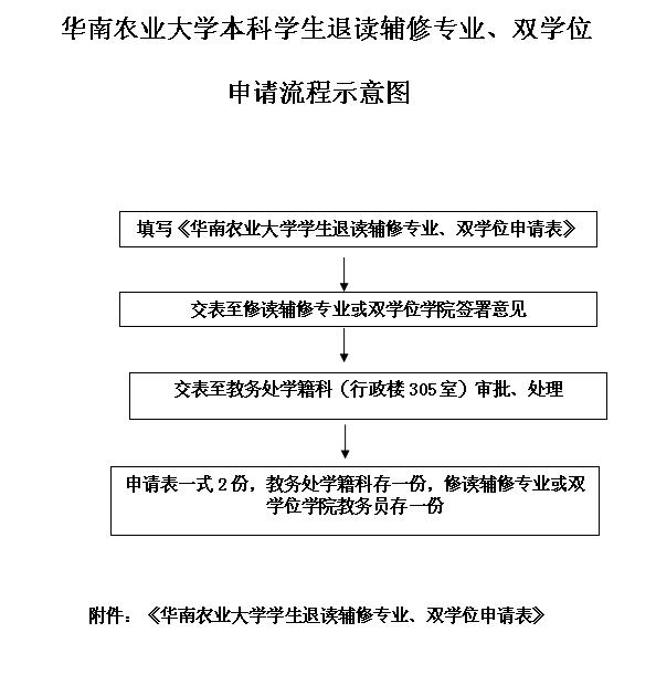 太阳成集团tyc151cc本科生退读辅修专业、双学位申请流程.jpg