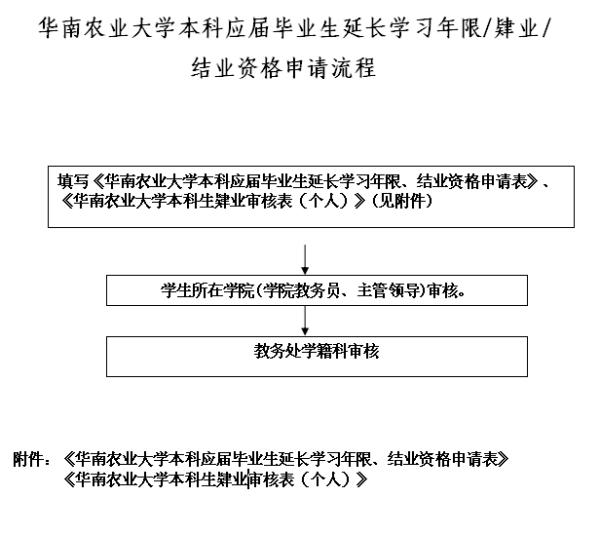 太阳成集团tyc151cc本科应届毕业生延长学习年限、肄业、结业资格申请流程.jpg