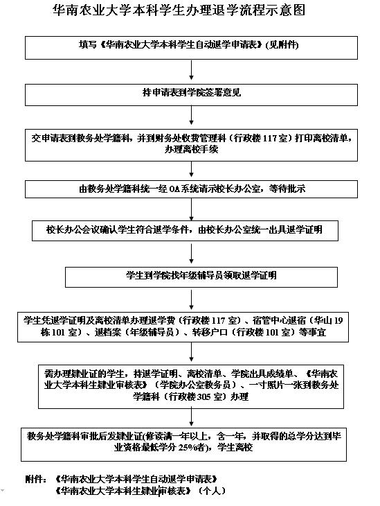 太阳成集团tyc151cc本科员工办理退学流程.jpg
