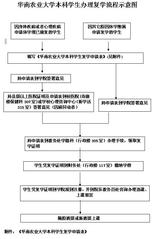 太阳成集团tyc151cc本科生办理复学流程.jpg