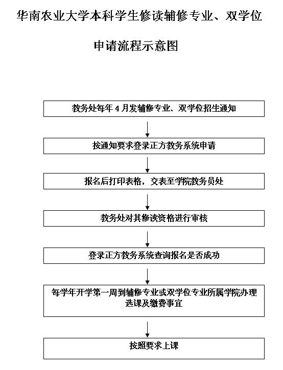 太阳成集团tyc151cc本科生修读辅修专业、双学位申请流程.jpg