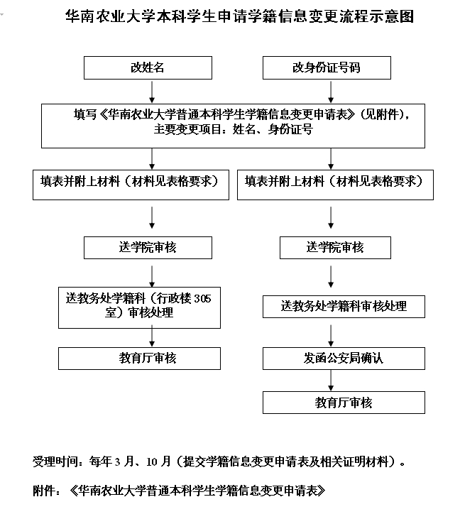 太阳成集团tyc151cc本科员工申请学籍信息变更流程.jpg