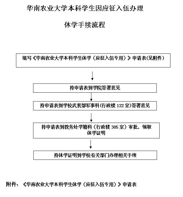 太阳成集团tyc151cc本科生应征入伍办理休学手续流程.jpg