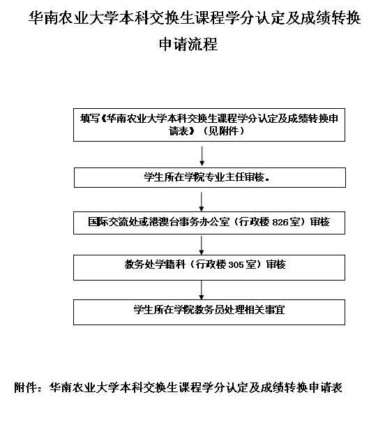 太阳成集团tyc151cc本科交换生课程学分认定及成绩转换申请流程.jpg